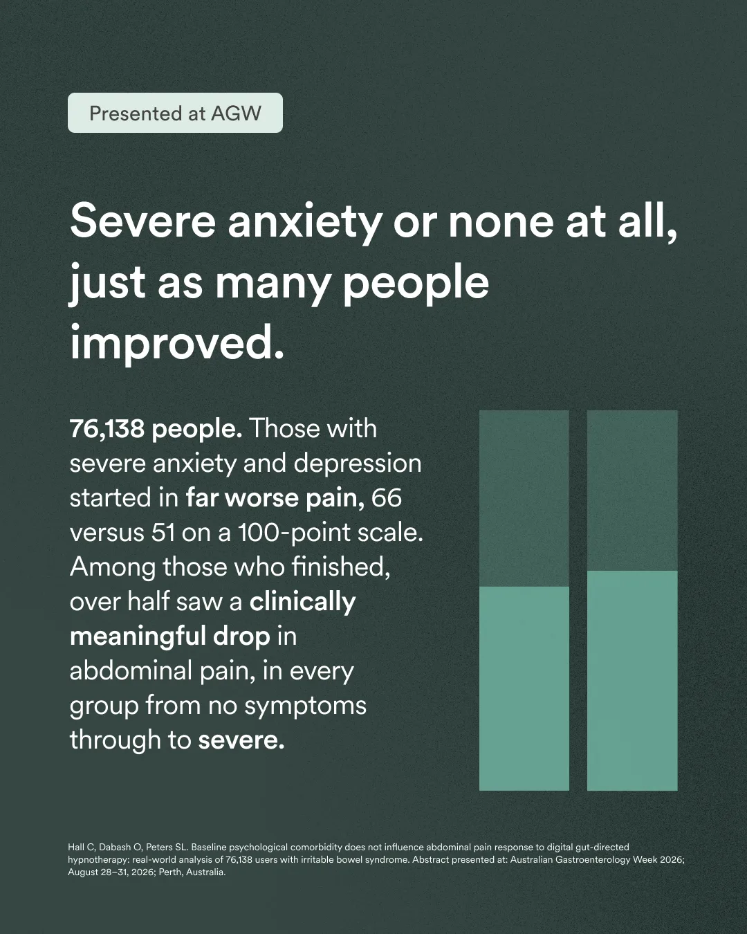 Abdominal pain improved across every baseline psychological symptom level, in 76,138 Nerva users